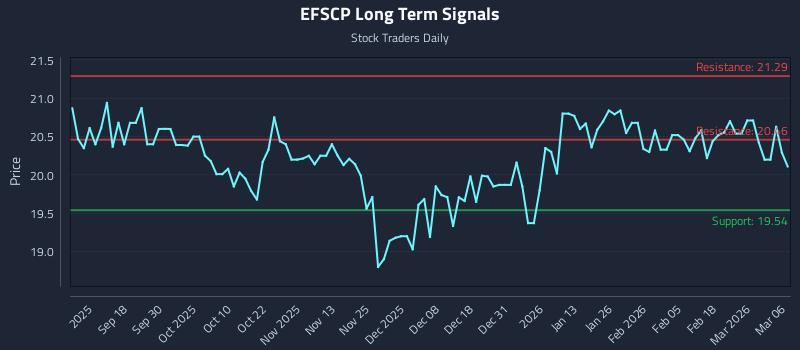 EFSCP Long Term Analysis for March 7 2026 EFSCP Long Term Analysis for March 7 2026