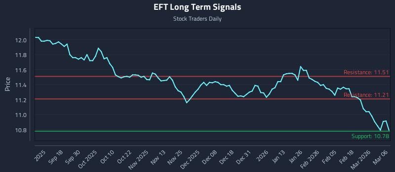EFT Long Term Analysis for March 7 2026