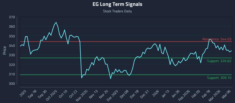 EG Long Term Analysis for March 7 2026