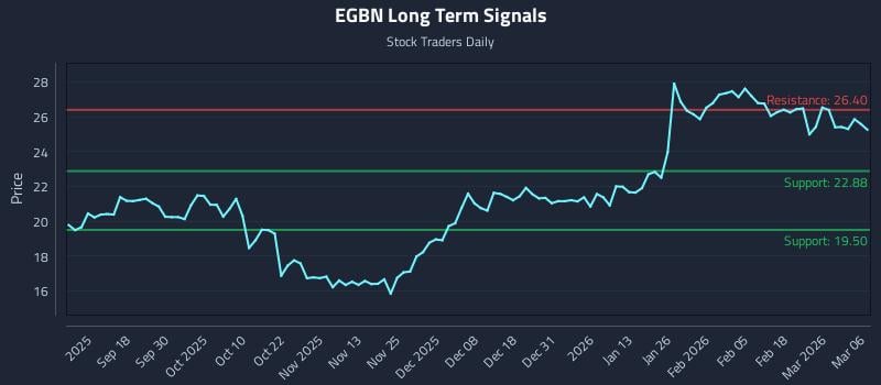 EGBN Long Term Analysis for March 7 2026