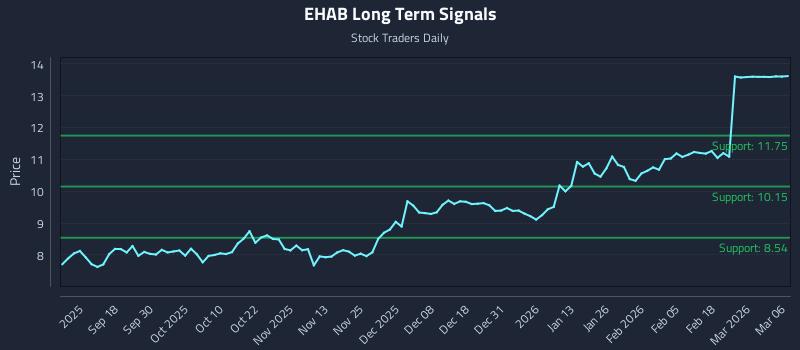 EHAB Long Term Analysis for March 7 2026