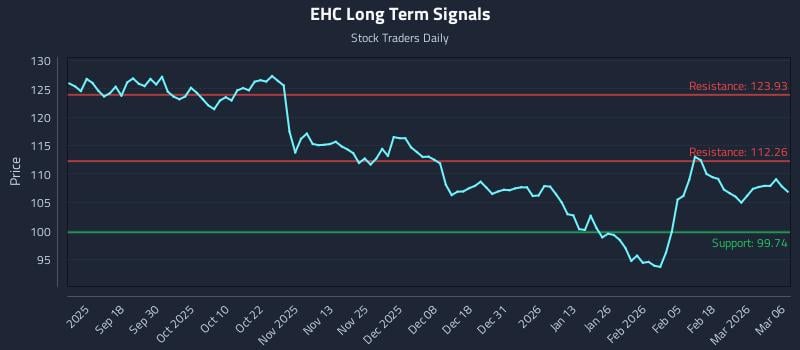 EHC Long Term Analysis for March 7 2026