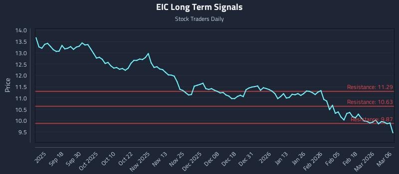 EIC Long Term Analysis for March 7 2026