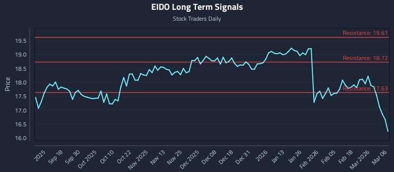 EIDO Long Term Analysis for March 7 2026