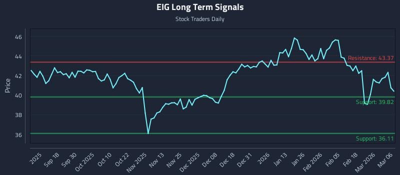 EIG Long Term Analysis for March 7 2026