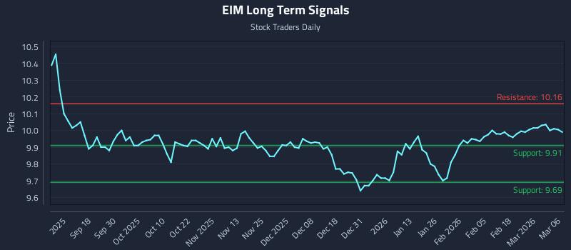EIM Long Term Analysis for March 7 2026