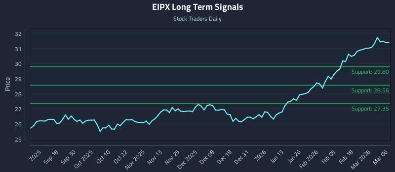 EIPX Long Term Analysis for March 7 2026