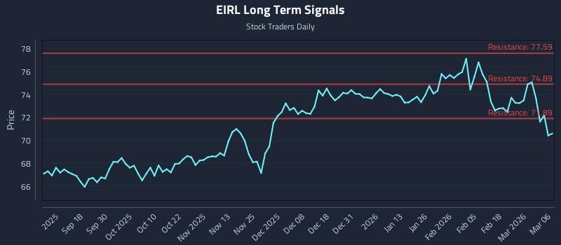 EIRL Long Term Analysis for March 7 2026