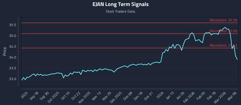 EJAN Long Term Analysis for March 7 2026 EJAN Long Term Analysis for March 7 2026