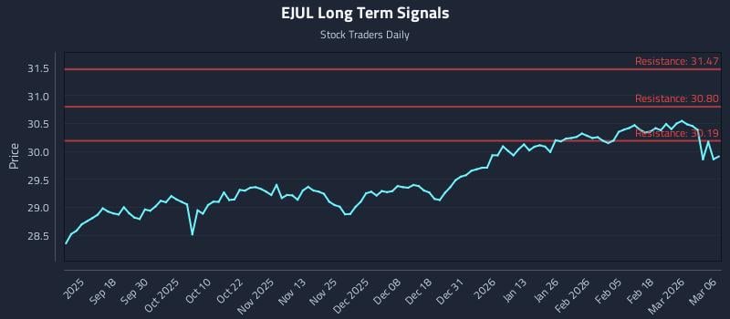 EJUL Long Term Analysis for March 7 2026