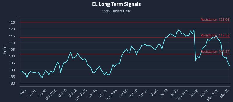 EL Long Term Analysis for March 7 2026