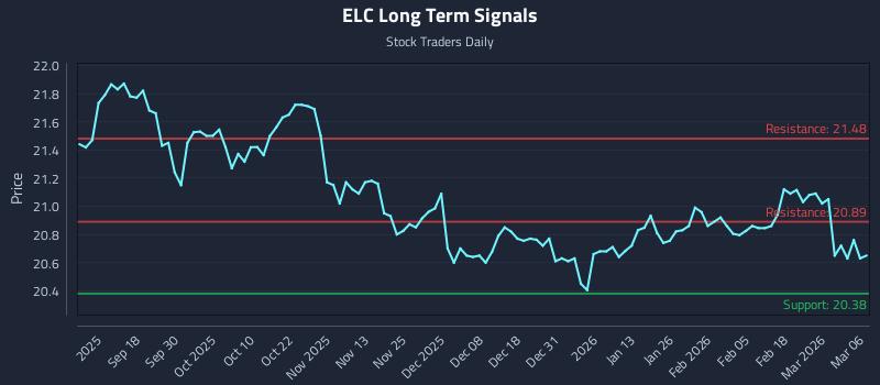 ELC Long Term Analysis for March 7 2026