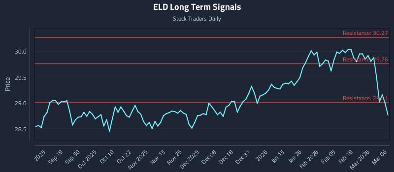 ELD Long Term Analysis for March 7 2026