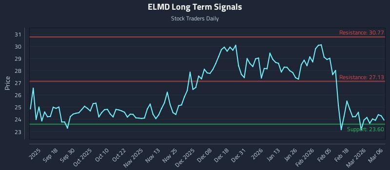 ELMD Long Term Analysis for March 7 2026