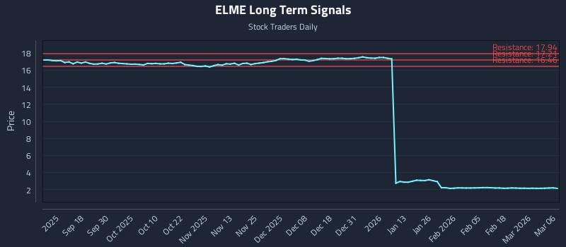 ELME Long Term Analysis for March 7 2026 ELME Long Term Analysis for March 7 2026