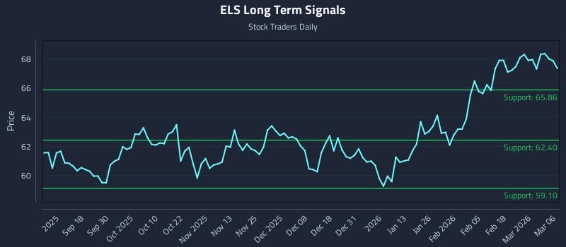 ELS Long Term Analysis for March 7 2026