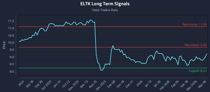 ELTK Long Term Analysis for March 7 2026 ELTK Long Term Analysis for March 7 2026