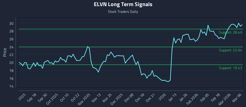 ELVN Long Term Analysis for March 7 2026 ELVN Long Term Analysis for March 7 2026