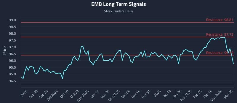 EMB Long Term Analysis for March 7 2026