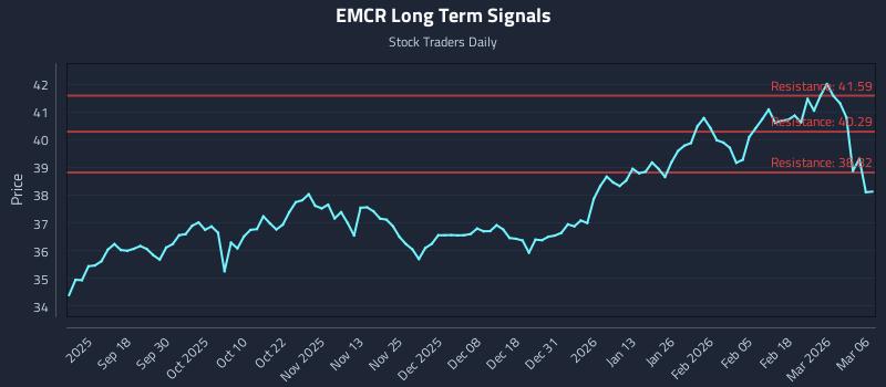 EMCR Long Term Analysis for March 7 2026