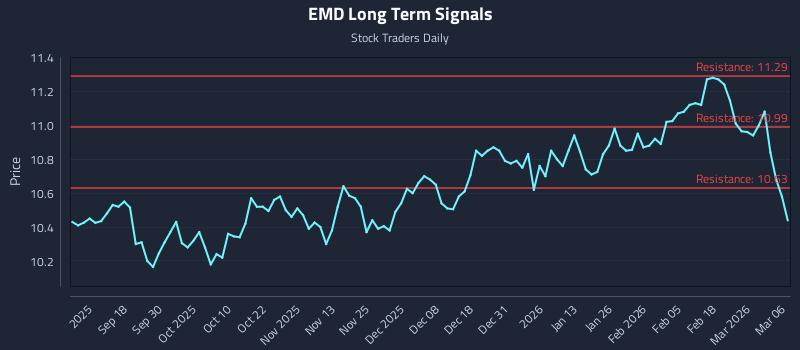 EMD Long Term Analysis for March 7 2026