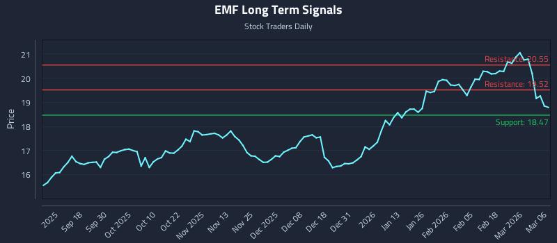 EMF Long Term Analysis for March 7 2026