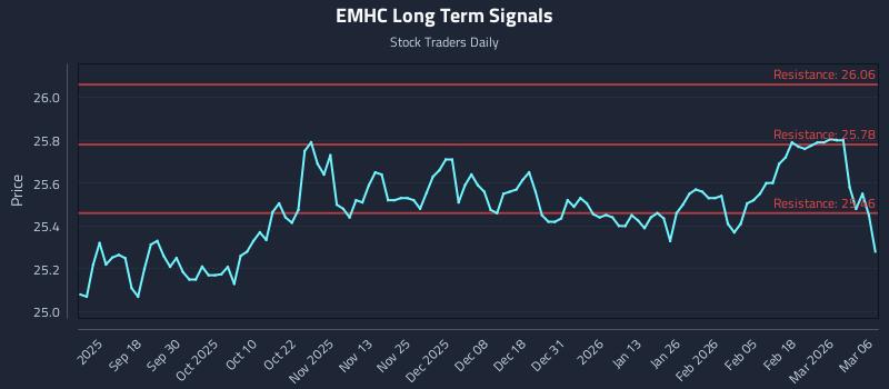 EMHC Long Term Analysis for March 7 2026