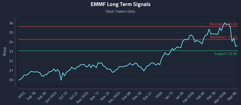 EMMF Long Term Analysis for March 7 2026
