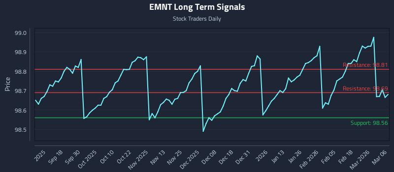EMNT Long Term Analysis for March 7 2026 EMNT Long Term Analysis for March 7 2026