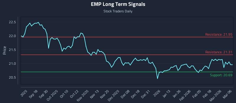 EMP Long Term Analysis for March 7 2026