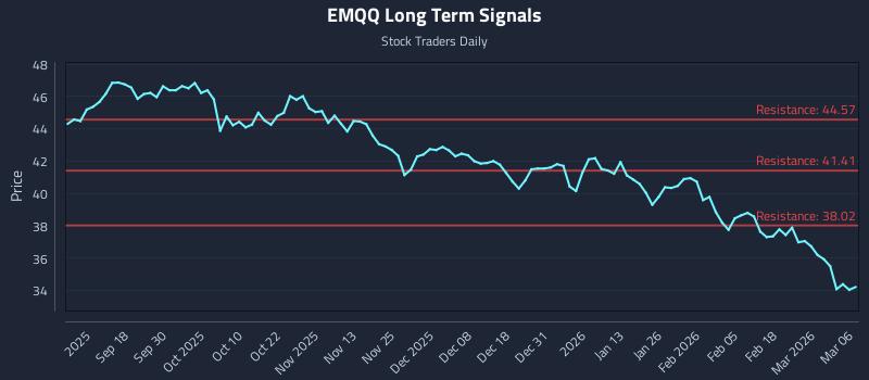 EMQQ Long Term Analysis for March 7 2026 EMQQ Long Term Analysis for March 7 2026