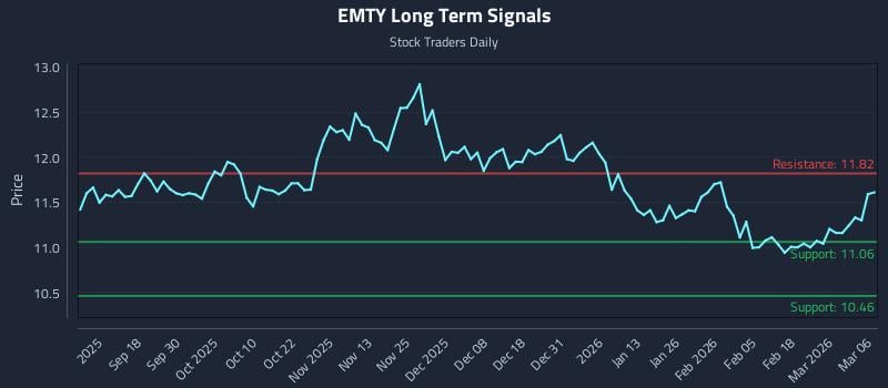 EMTY Long Term Analysis for March 7 2026 EMTY Long Term Analysis for March 7 2026