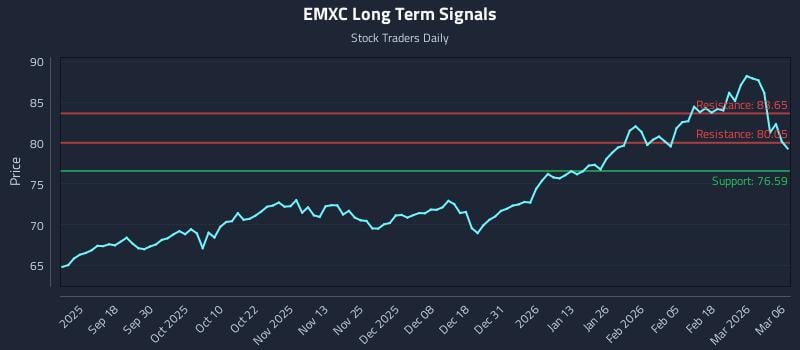 EMXC Long Term Analysis for March 7 2026