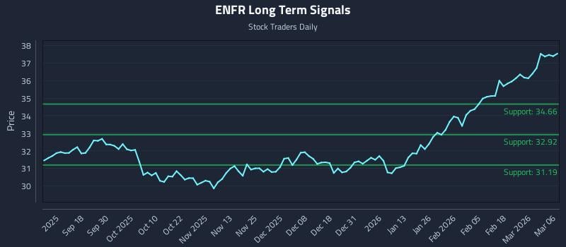 ENFR Long Term Analysis for March 7 2026