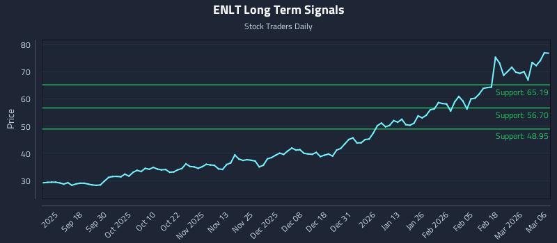 ENLT Long Term Analysis for March 7 2026 ENLT Long Term Analysis for March 7 2026