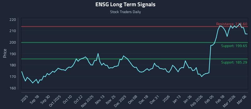 ENSG Long Term Analysis for March 7 2026 ENSG Long Term Analysis for March 7 2026