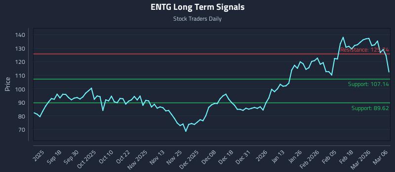 ENTG Long Term Analysis for March 7 2026 ENTG Long Term Analysis for March 7 2026