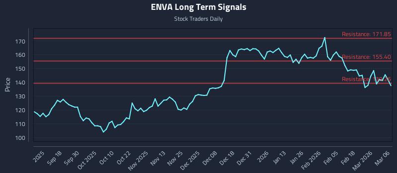 ENVA Long Term Analysis for March 7 2026
