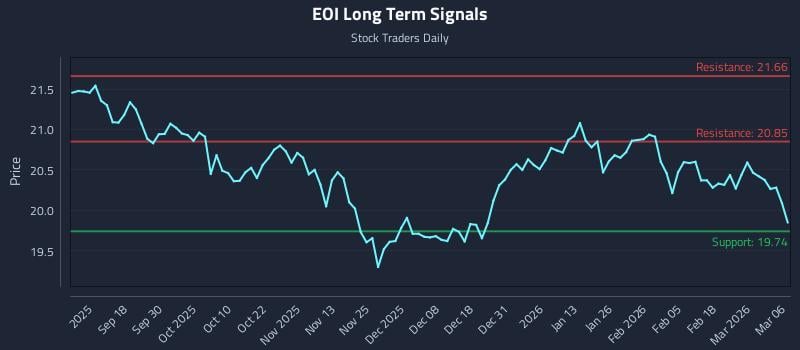 EOI Long Term Analysis for March 7 2026