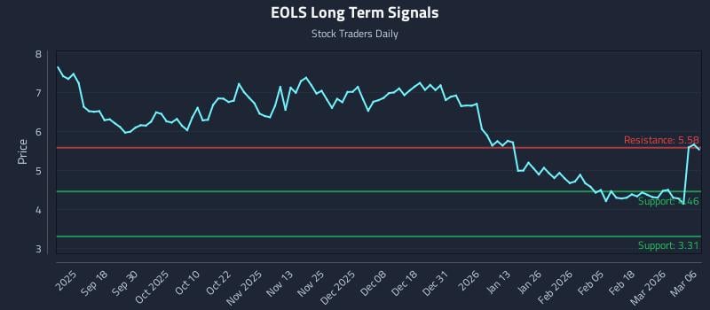 EOLS Long Term Analysis for March 7 2026