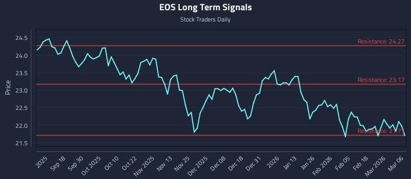 EOS Long Term Analysis for March 7 2026