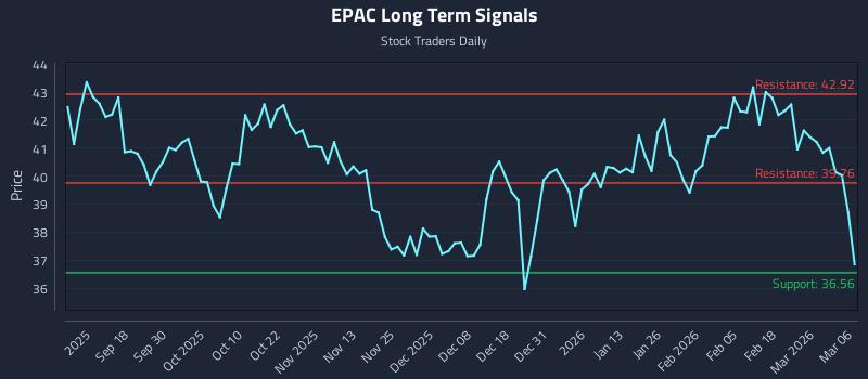 EPAC Long Term Analysis for March 7 2026