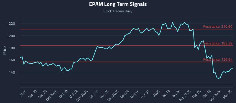 EPAM Long Term Analysis for March 7 2026