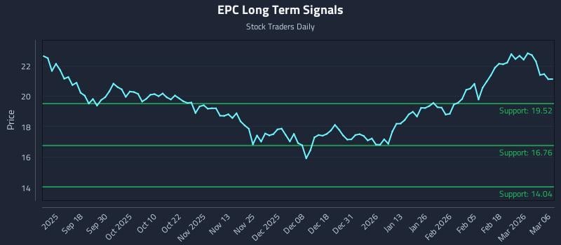 EPC Long Term Analysis for March 7 2026