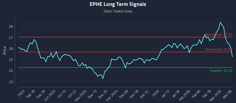 EPHE Long Term Analysis for March 7 2026 EPHE Long Term Analysis for March 7 2026