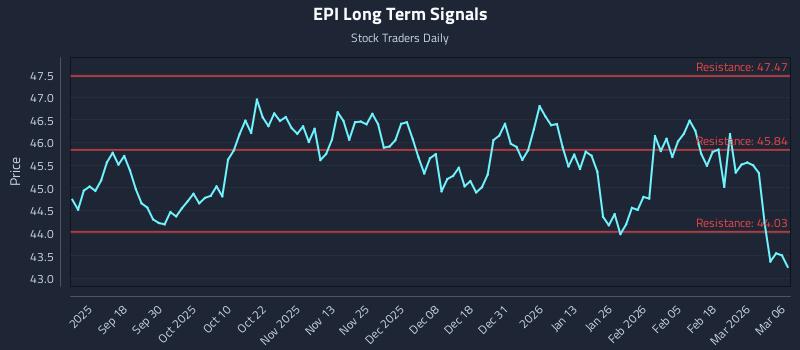 EPI Long Term Analysis for March 7 2026