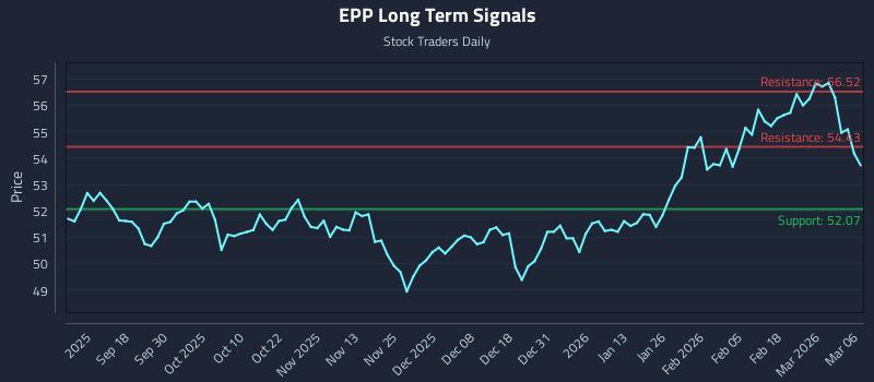 EPP Long Term Analysis for March 7 2026
