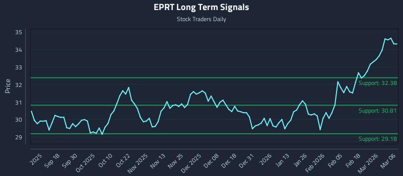 EPRT Long Term Analysis for March 7 2026 EPRT Long Term Analysis for March 7 2026