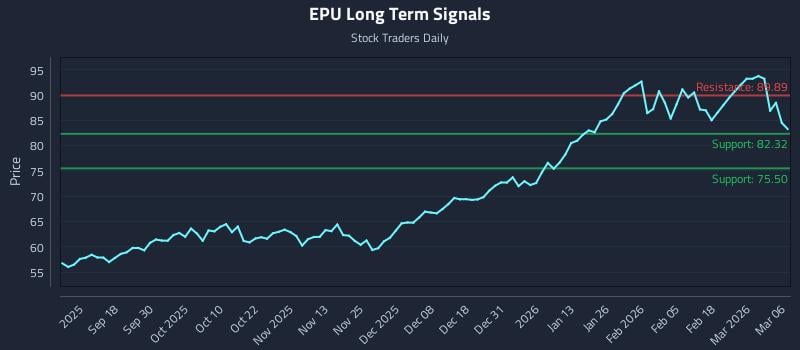 EPU Long Term Analysis for March 7 2026