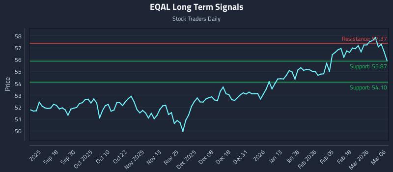 EQAL Long Term Analysis for March 7 2026